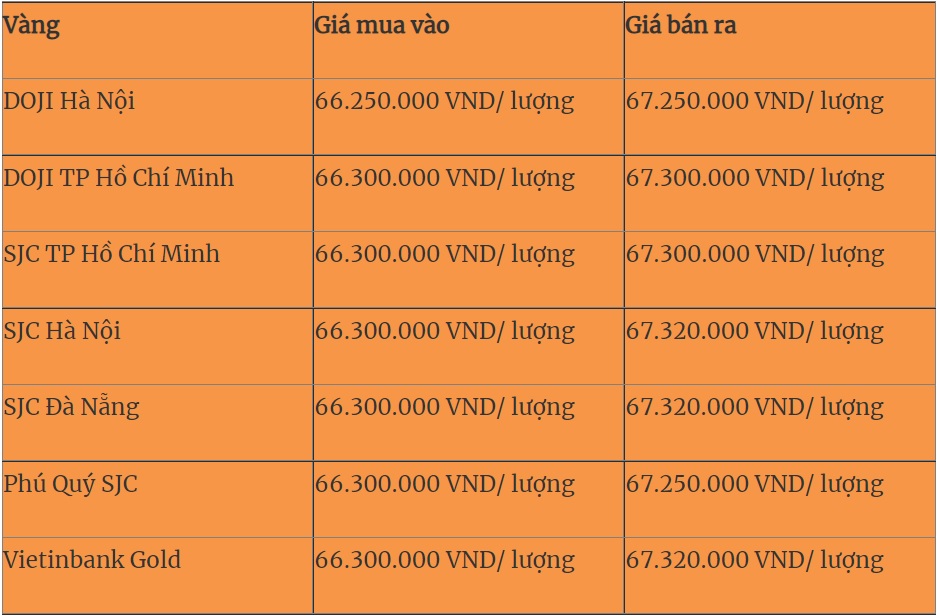 Giá vàng, Giá vàng hôm nay, Giá vàng 9999, bảng giá vàng, giá vàng 9/8, Gia vang, gia vang 9999, giá vàng mới nhất, gia vang 9/8, giá vàng trong nước, giá vàng cập nhật