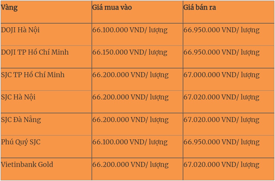 Giá vàng, Giá vàng hôm nay, Giá vàng 9999, Giá vàng tư nhân, Giá vàng mới nhất, bảng giá vàng, bảng giá vàng 9999, giá vàng 9999 hôm nay, giá vàng trong nước, gia vang