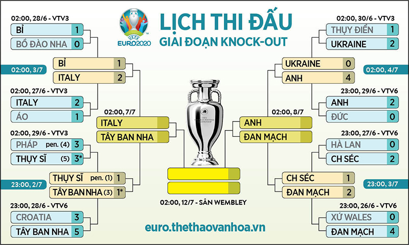 lịch thi đấu EURO 2021, bán kết EURO 2021, VTV3, VTV6, trực tiếp bóng đá, truc tiep bong da, trực tiếp bóng đá hôm nay, Ý vs Tây Ban Nha, Anh vs Đan Mạch, xem bóng đá