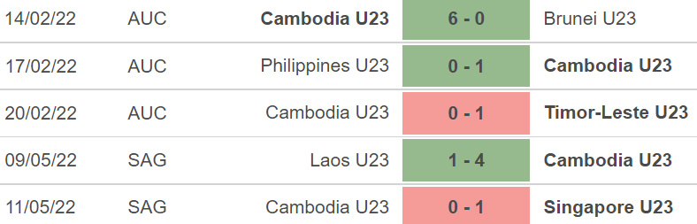 soi kèo Malaysia vs U23 Campuchia, nhận định bóng đá, Malaysia vs U23 Campuchia, kèo nhà cái, Malaysia, U23 Campuchia, keo nha cai, dự đoán bóng đá, bóng đá SEA Games 31