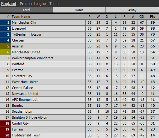 Kết quả MU vs Man City, kết quả Wolves vs Arsenal, bảng xếp hạng Ngoại hạng Anh, bxh Ngoại hạng Anh, trực tiếp Ngoại hạng Anh, trực tiếp bóng đá, trực tiếp MU vs Chelsea