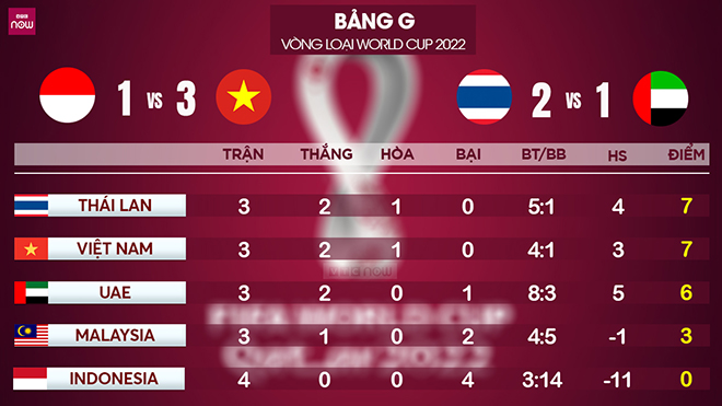 Ket qua bong da hom nay, ket qua vong loai World Cup 2022 bang G, ket qua bong da, kết quả bóng đá, Indonesia vs Việt Nam, Thái Lan vs UAE, cục diện bảng G, bxh bảng G